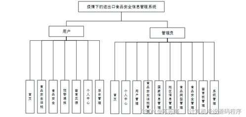 疫情下的進(jìn)出口食品安全信息管理系統(tǒng) 設(shè)計(jì)、實(shí)現(xiàn)與部署