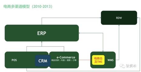 盤點(diǎn)中國零售業(yè)的數(shù)字化趨勢(shì)和電子商務(wù)系統(tǒng)軟件品類