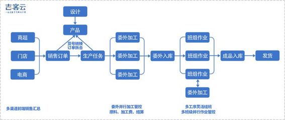 吉客云 搶抓產業技術變革機遇，以電子商務系統賦能制造業數字化轉型